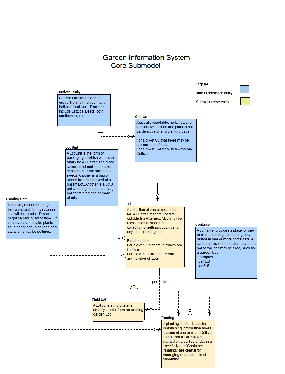 Submodel Core Submodel
