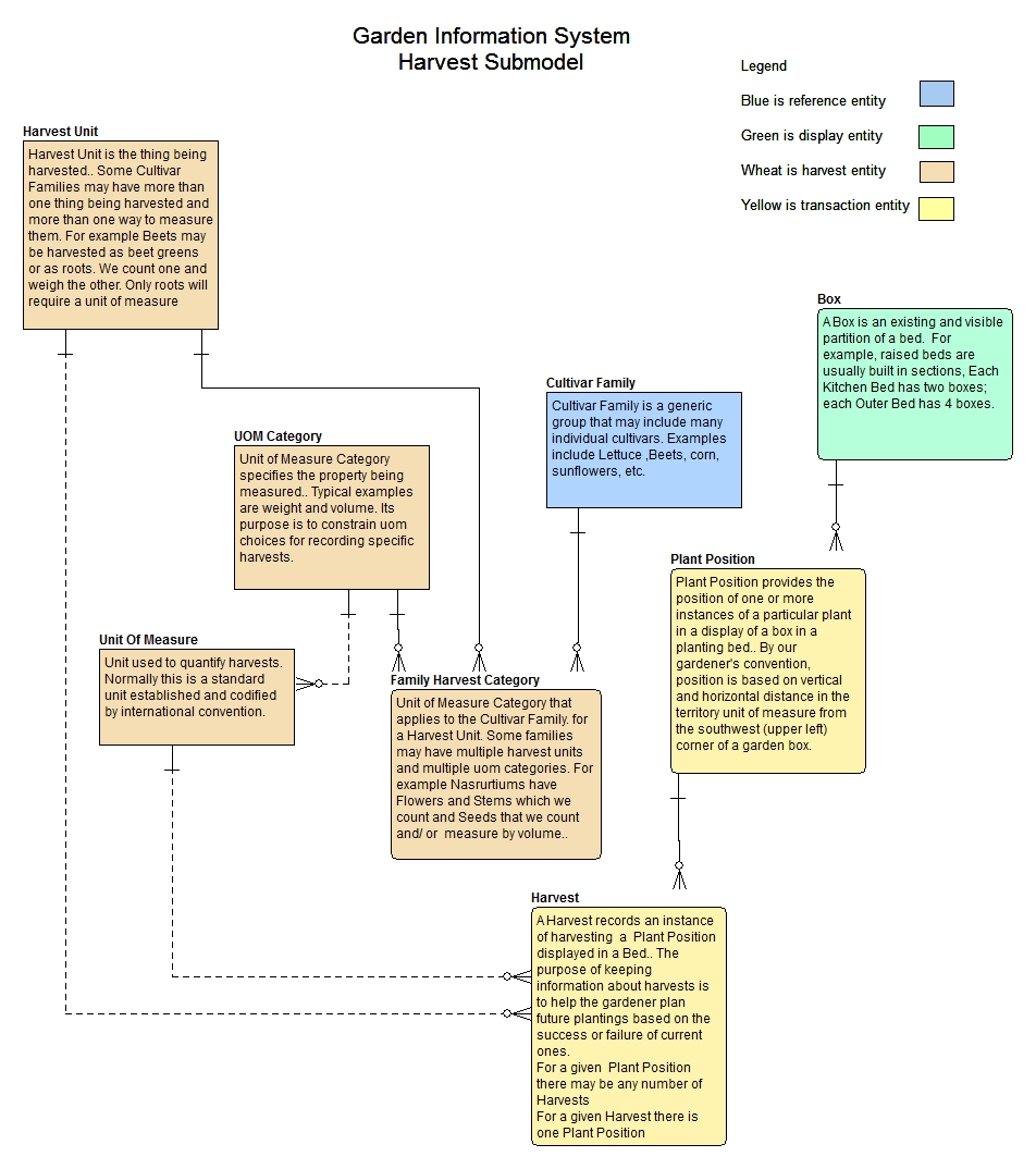 Submodel Harvest Submodel